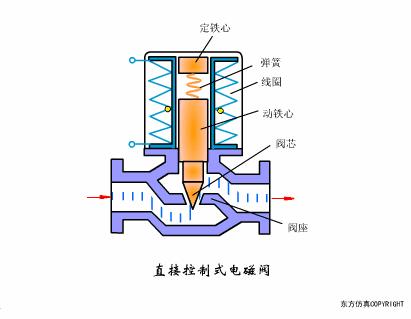 常见阀门的工作原理是怎样的,阀门工作原理及结构图