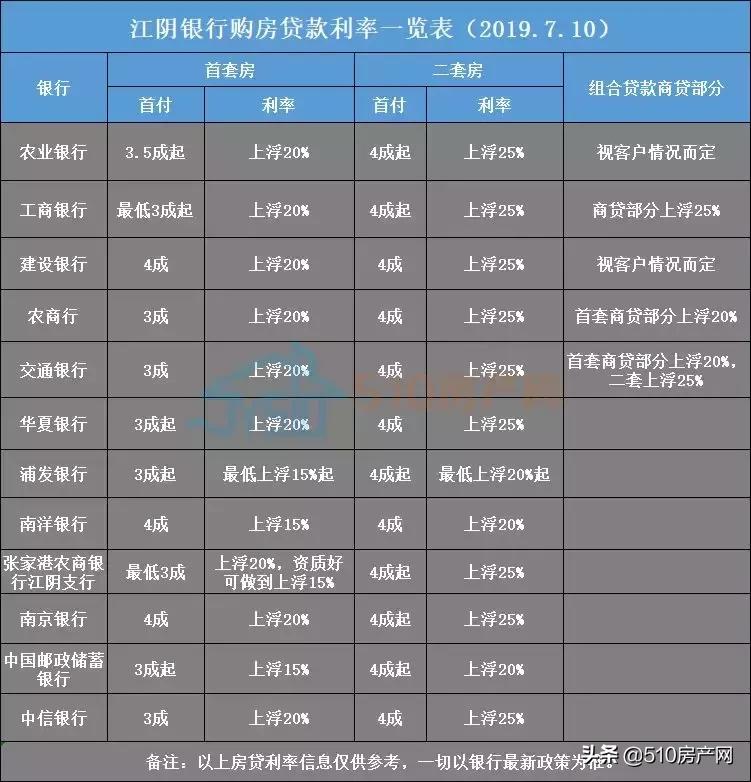 江阴市首套房贷利率会不会还要降,江阴房贷利率最新消息