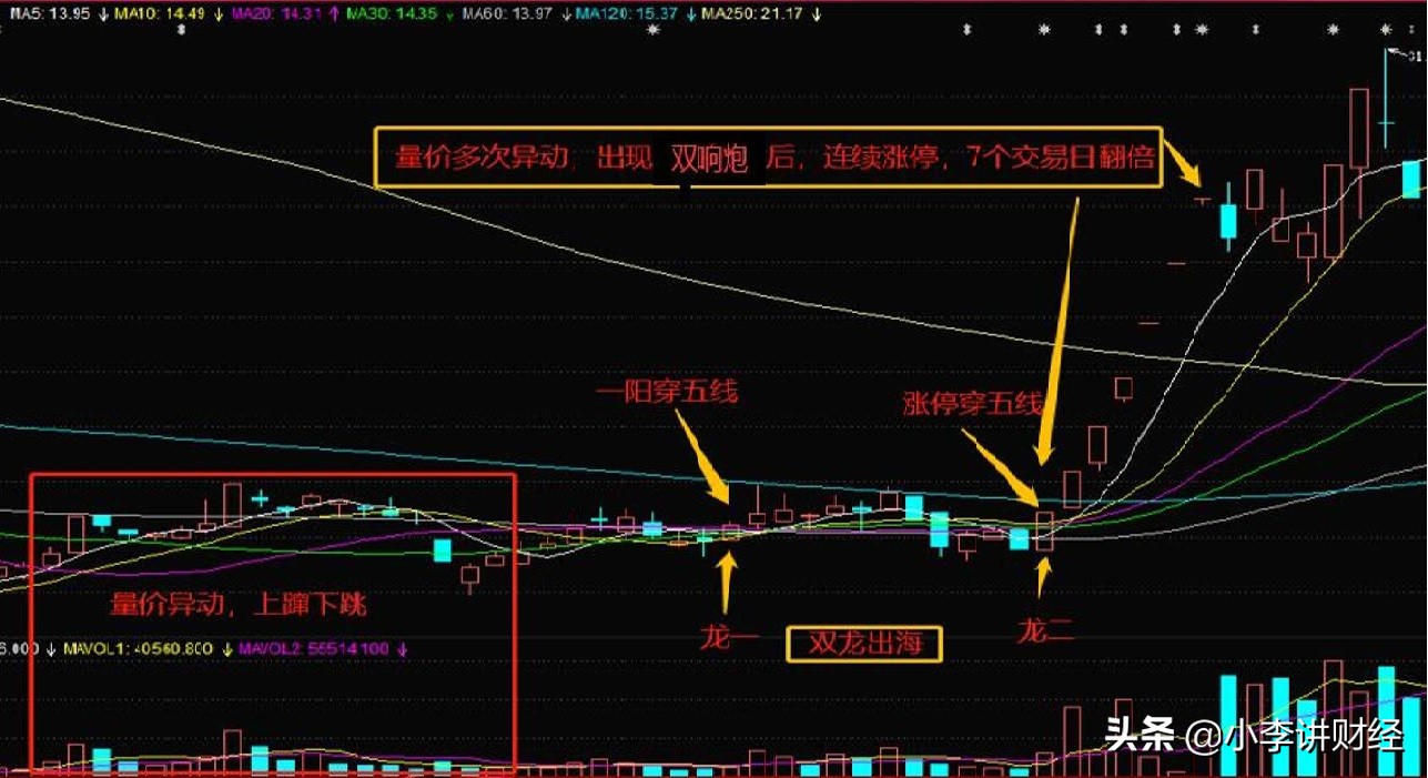 股票双线战法技法,股市21天交易战法
