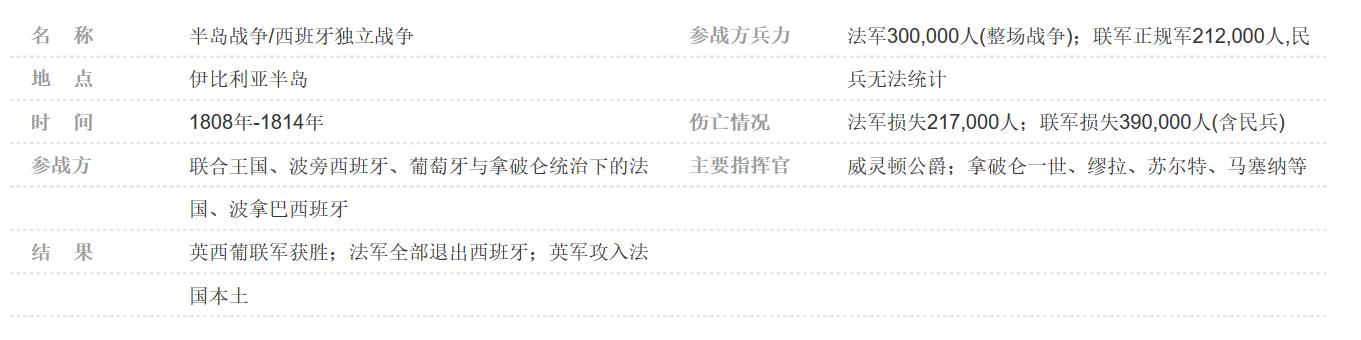 半岛战争会爆发吗,半岛战争西班牙