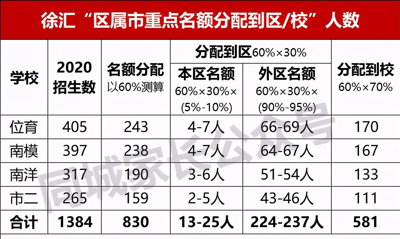 2021年徐汇区预录取率高达71.1%!新中考后还能维持优势吗?