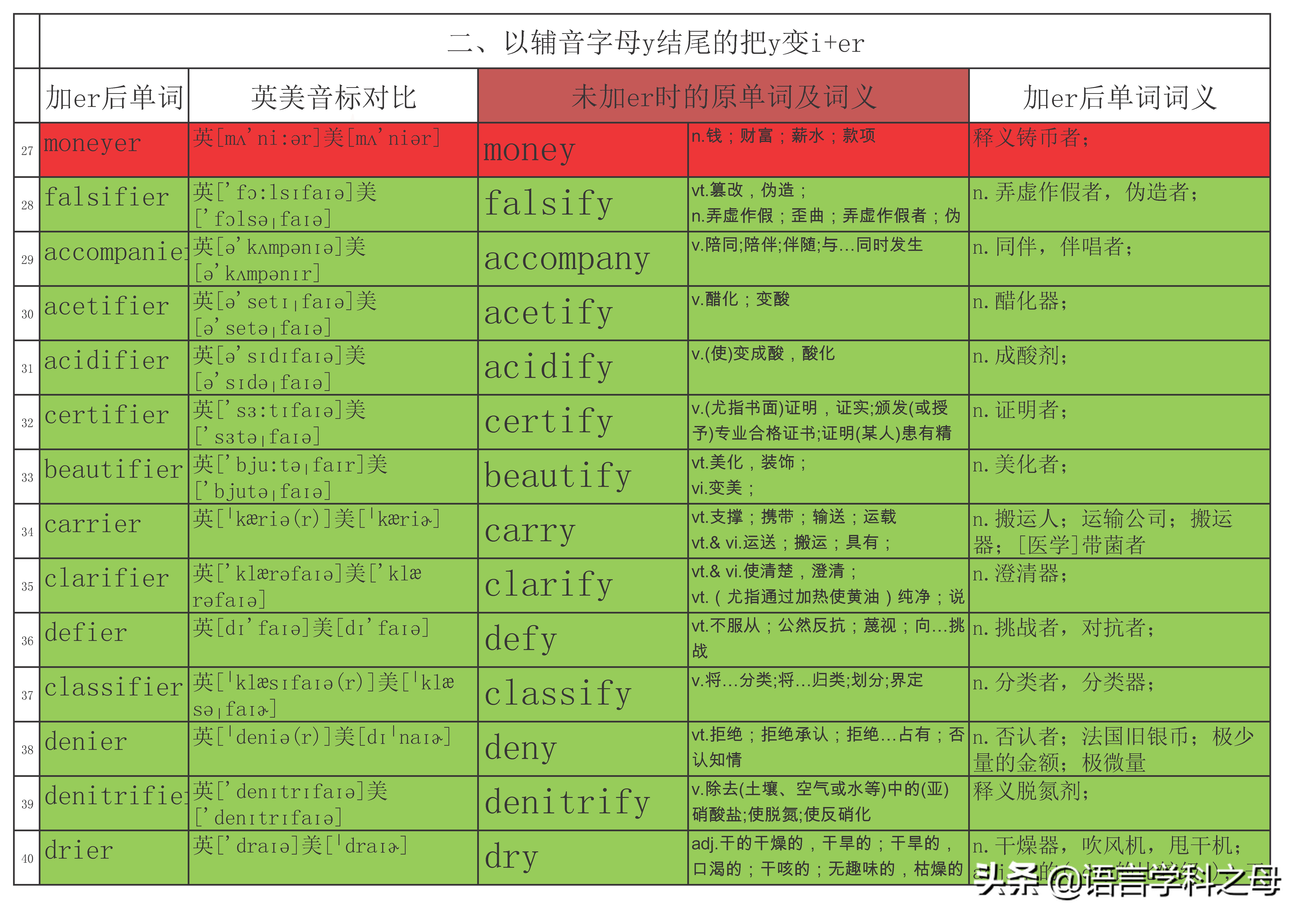 总结了484个以er为后缀的单词得出四种加后缀er规则