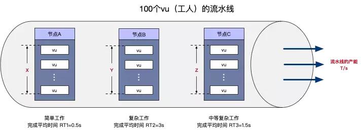 并发模式与RPS模式之争，性能压测领域的星球大战