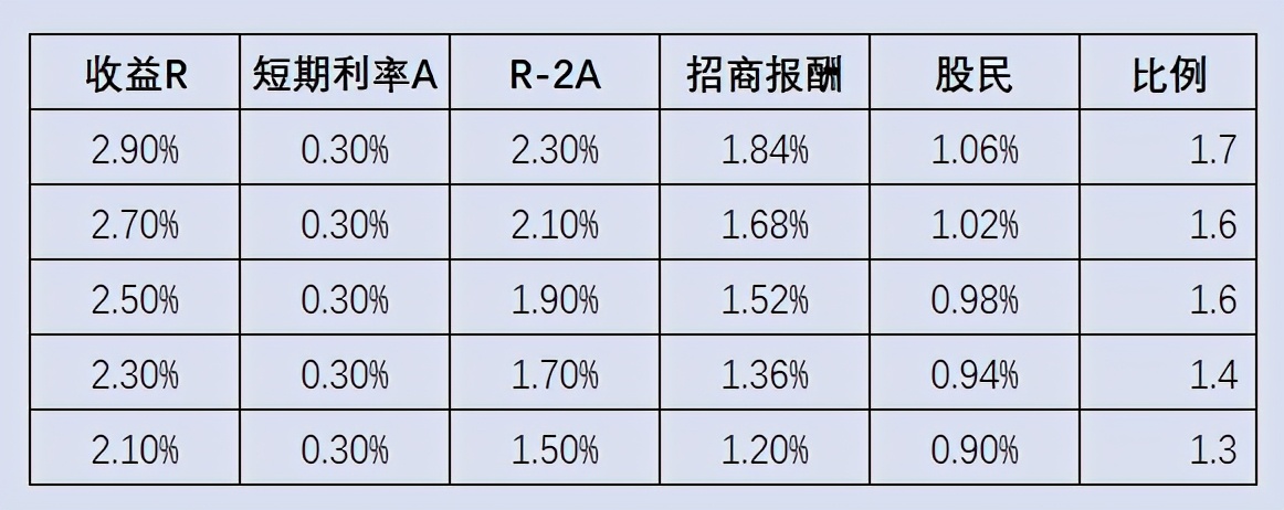 招商证券天添利收益2020,招商证券天添利保本吗