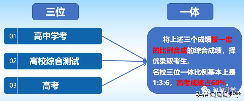 高水平三位一体浙江入围条件,高水平三位一体7所在浙招生专业