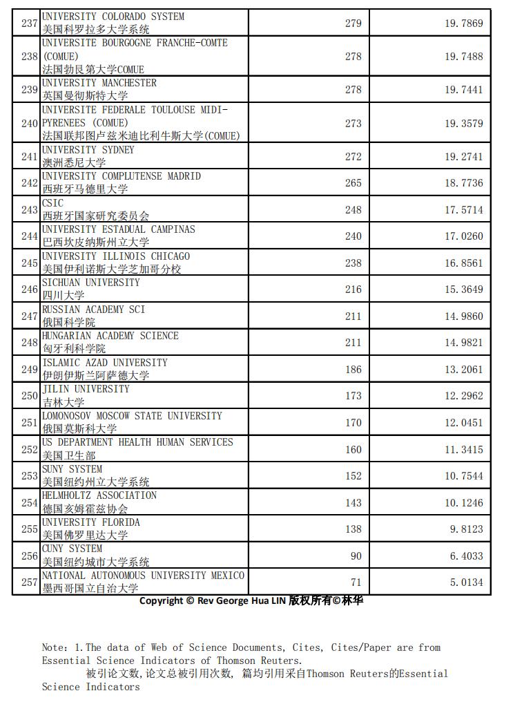 数学专业，世界加权学术水平指数2020年1月版