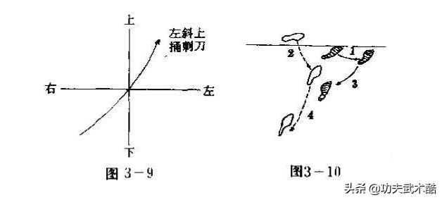 *首匕**格斗术2:左斜上捅刺、右斜上捅刺