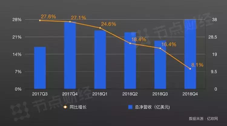 营收同比下降是怎么回事,营收连续多季度下滑