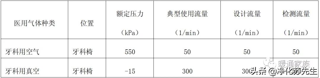 医院、诊所类建筑暖通设计参数总结