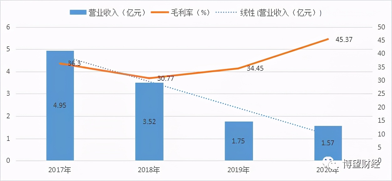主营业务收入几乎“腰斩”，股价承压的国民技术还能“翻身”吗？