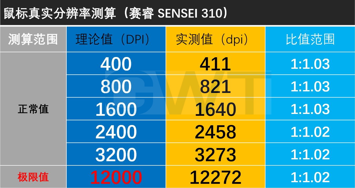 赛睿鼠标sensei10和310哪款好,赛睿鼠标sensei310dpi