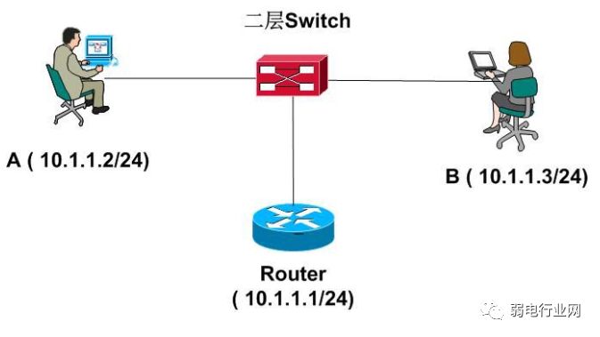 弱电网络基础知识从零开始,网络弱电基础知识从零开始