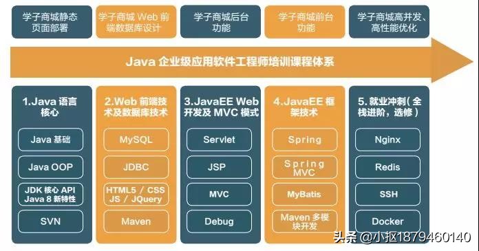 java开发方向需要考研吗,专科起步java开发真的很难走吗