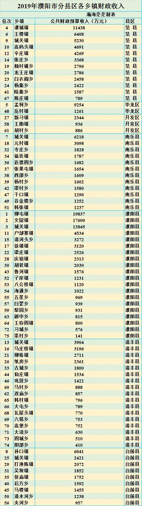 濮阳市乡镇收入,濮阳市财政收入2019年