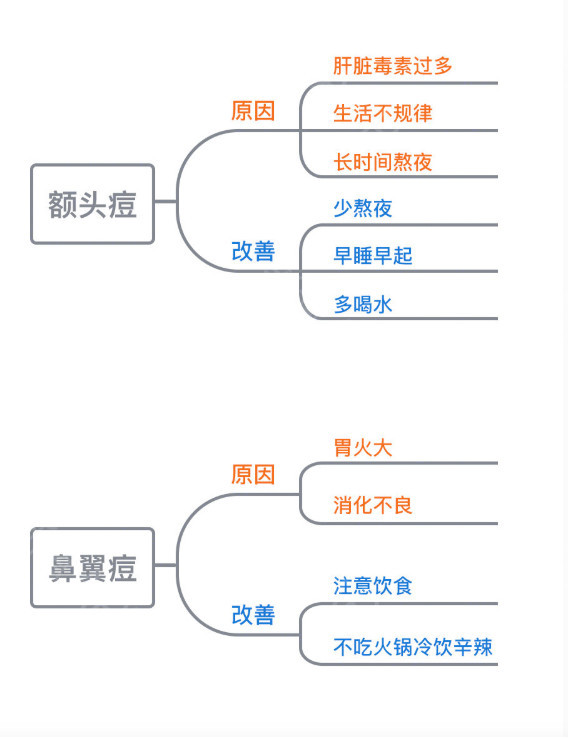 长痘痘的位置图解并解决,为什么痘痘总是长在同一个位置