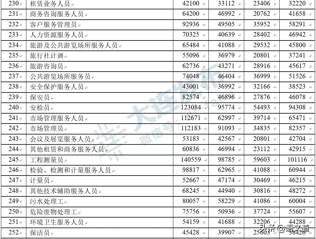 在大连多少工资够生活,在大连多少工资算中产