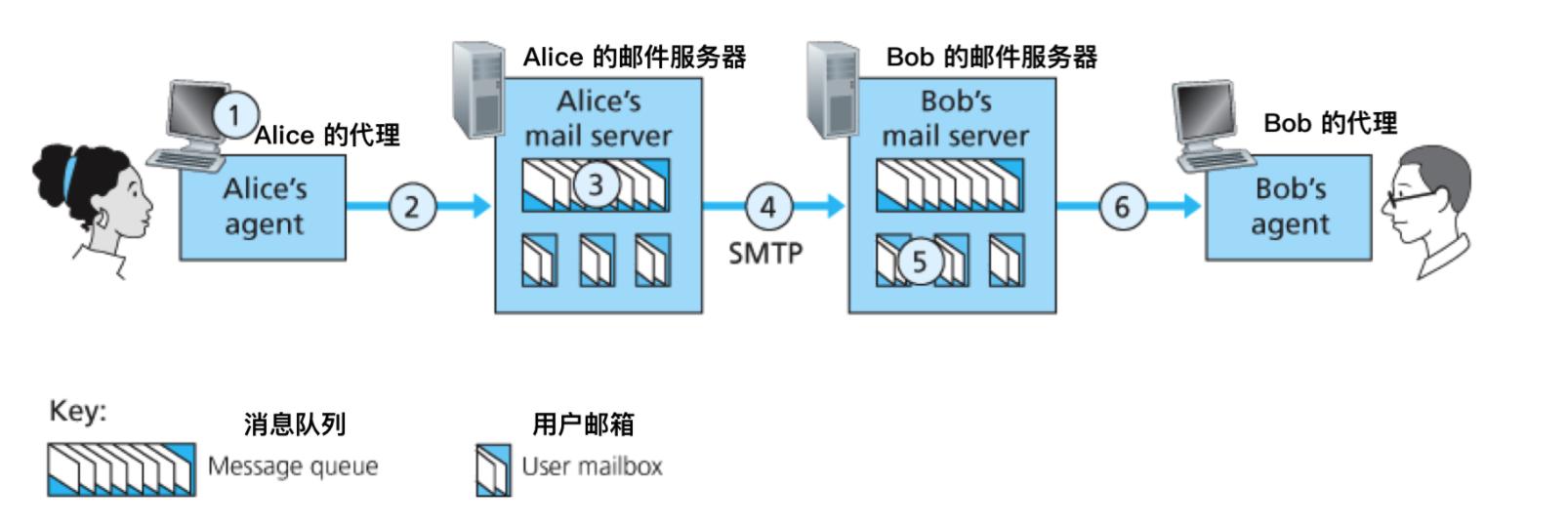 具体的应用层协议,计算机网络应用层架构的两种模式