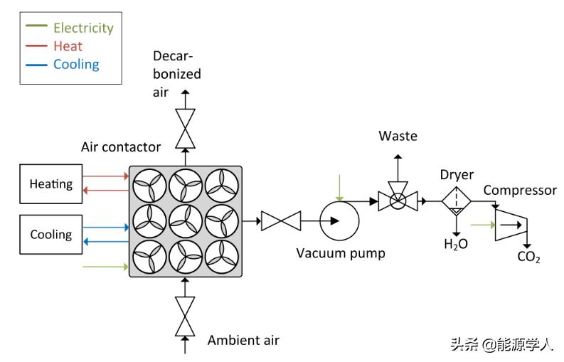 二氧化碳捕捉和转换技术,有关二氧化碳捕捉技术的流程图