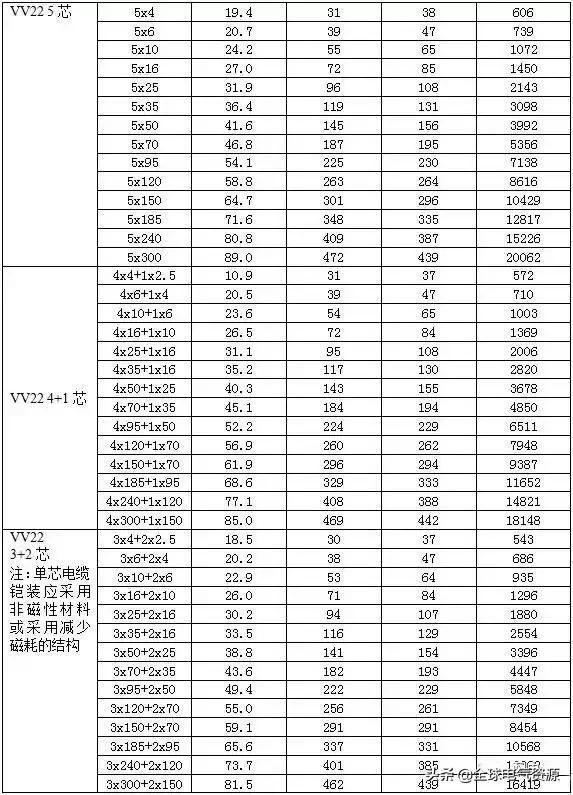 电缆载流量计算公式表,最新电缆载流量速查表