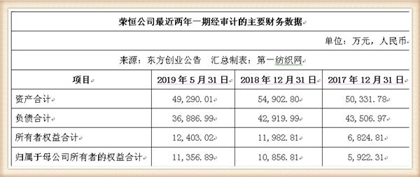 新联纺等6家上海纺企负债超50亿，被东方创业拟募资13.5亿拿下