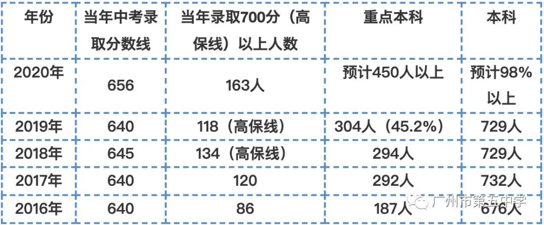 外省广州第五中学入学条件,广州市第五中学2019中考成绩