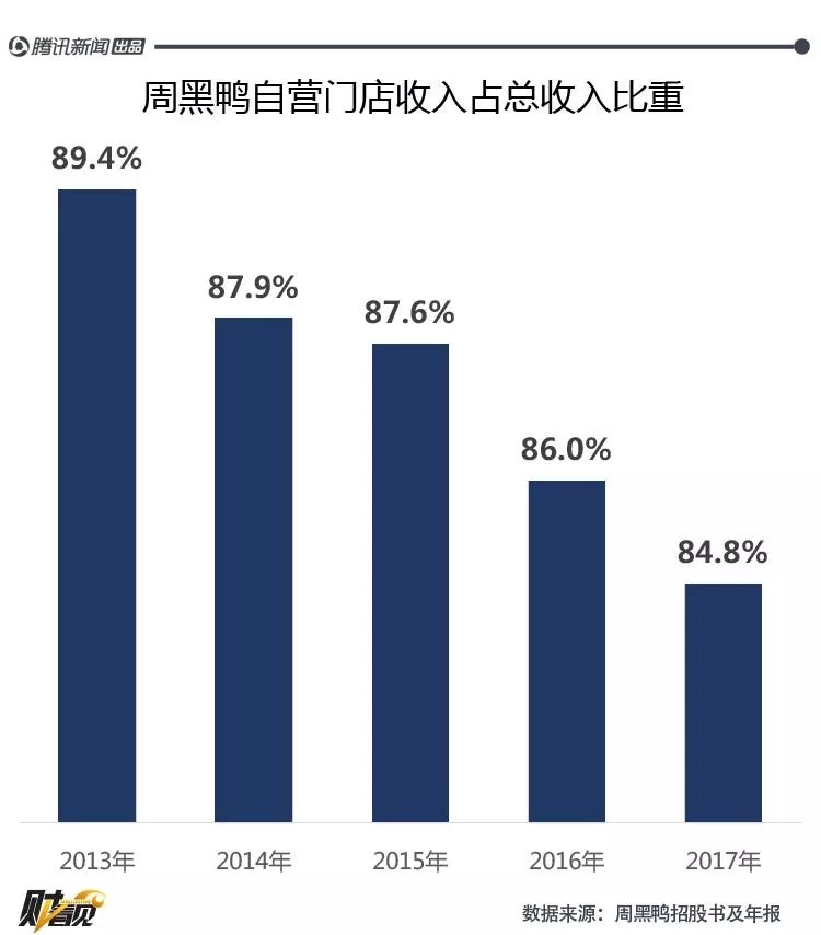 周黑鸭近五年销售净利率下降,曾做空周黑鸭的沽空机构再出手