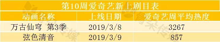 第10周周报│万古仙穹3爱奇艺独家上线，武动乾坤腾讯*放播**量第2