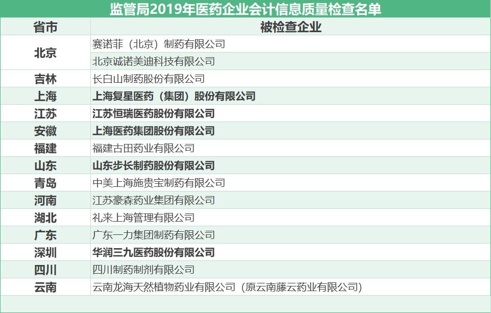 被财政部点名查账！这些药企又要爆雷？