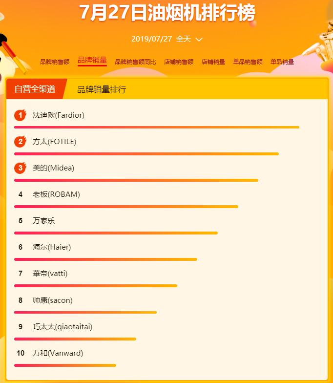 苏宁818悟空榜：油烟机洋品牌完败，好国货势头正猛