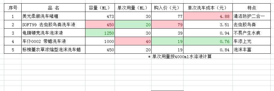 洗车必备的17件神器,自己动手洗车用什么工具好
