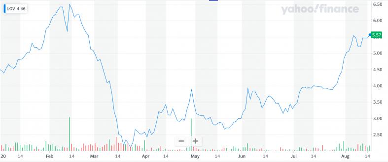 5个你可能会爱上的约会APP股票