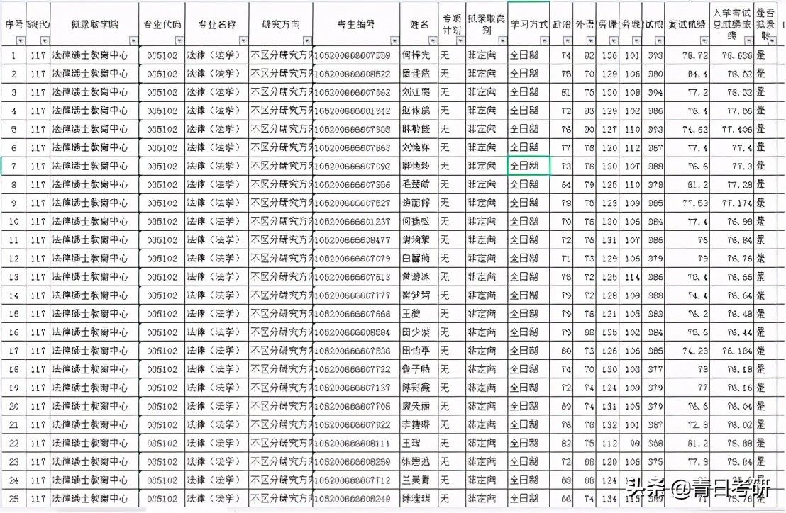 专业院校分析（12）中南财经政法大学法学
