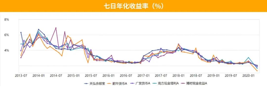 余额宝收益在降还有哪里收益高,余额宝收益太低了把钱放哪里高点