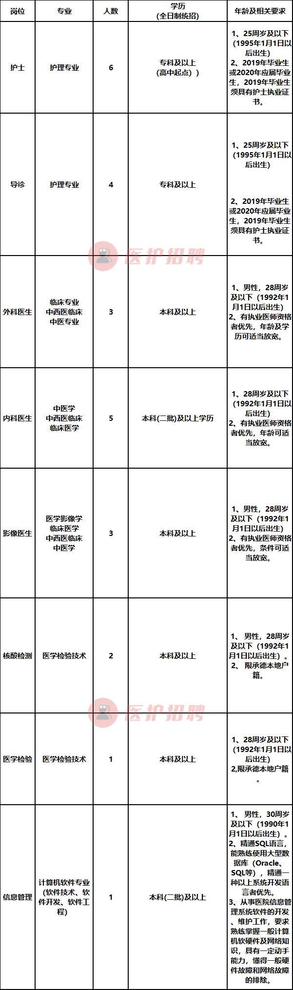 承德市中医院2022年官网招聘,承德市中医院招聘大夫最新信息