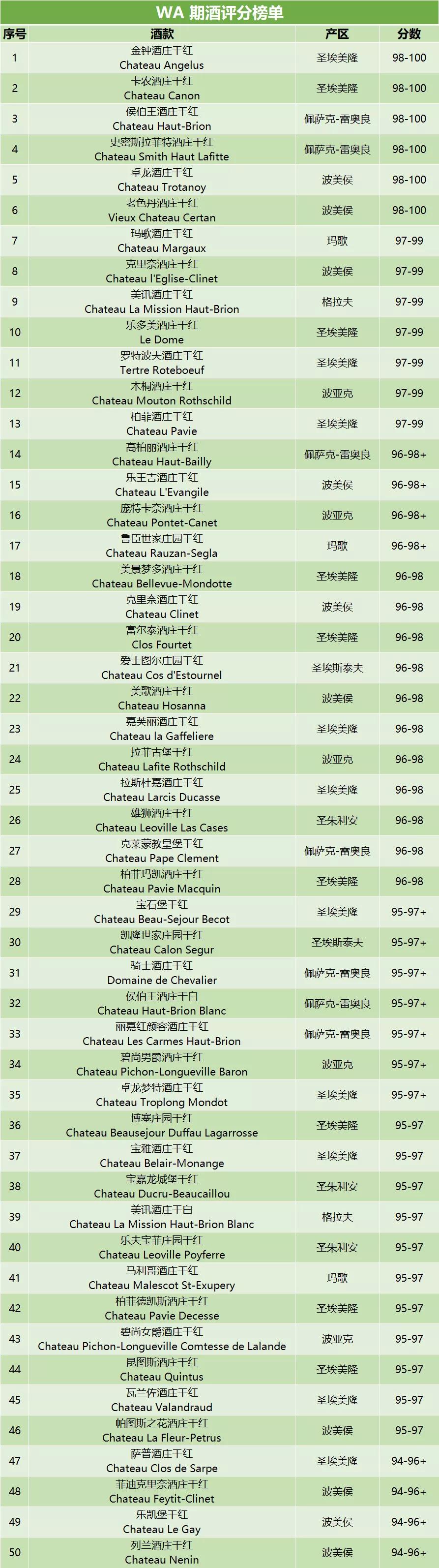 帕克2017年评分前十葡萄酒,盘点帕克团队的满分西班牙酒
