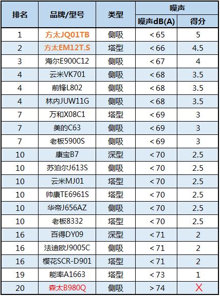 点评油烟机,油烟机噪音太吵哪里投诉