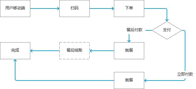 产品需求分析思路分享,扫码点餐应该兼顾不同需求