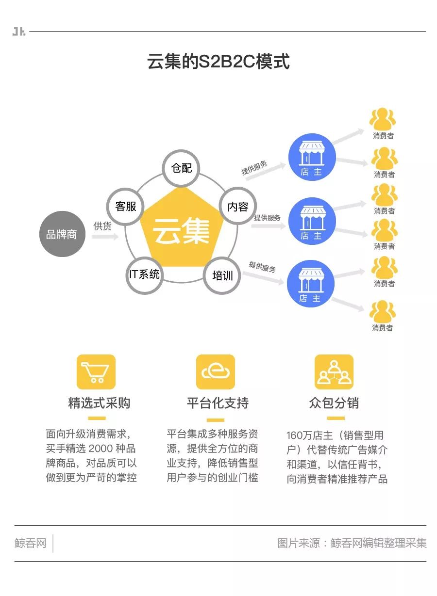 云集和s2b2c哪个好,云集采用的电商模式是
