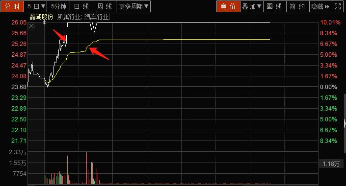 大盘分时图怎么看图解,最全分时图买卖点图解