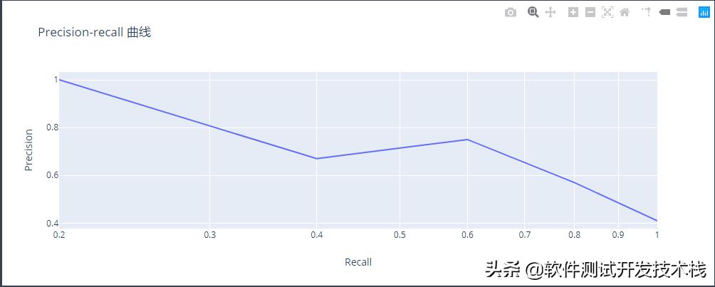 目标检测识别类算法,目标检测每个类别的ap怎么计算