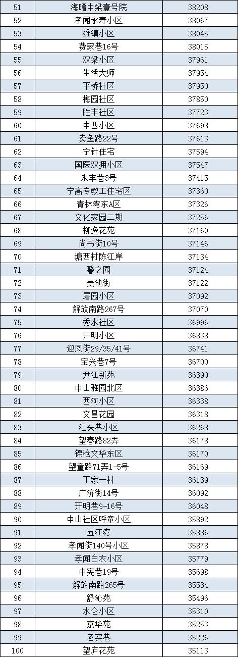 最高10w+/平！宁波各区县二手房小区均价Top100出炉！你家在榜？