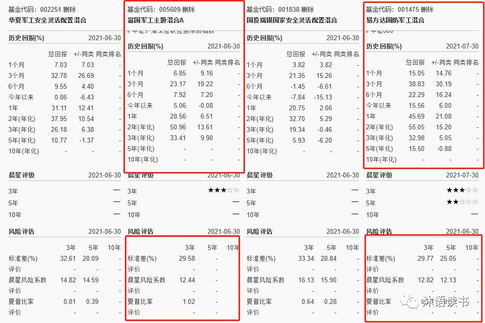 排名第一的军工基金001838,军工基金近3年分析