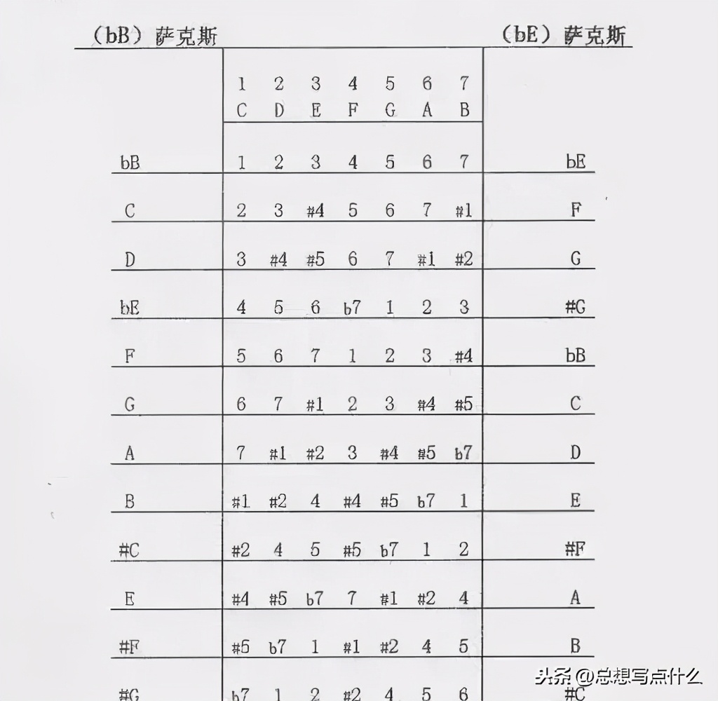 萨克斯音准有问题,萨克斯基本音阶的练习方法