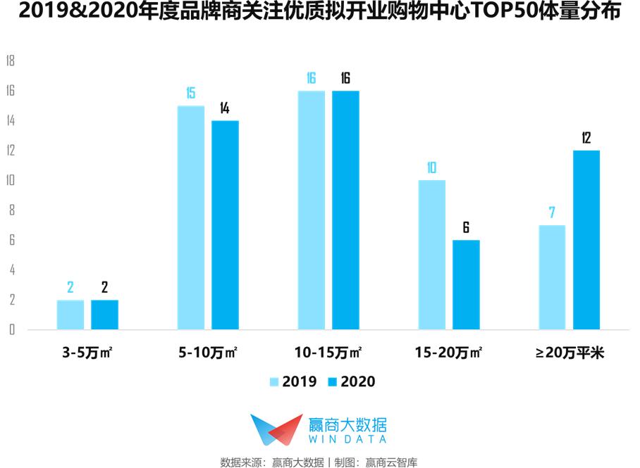2019年开业的mall,84家新mall