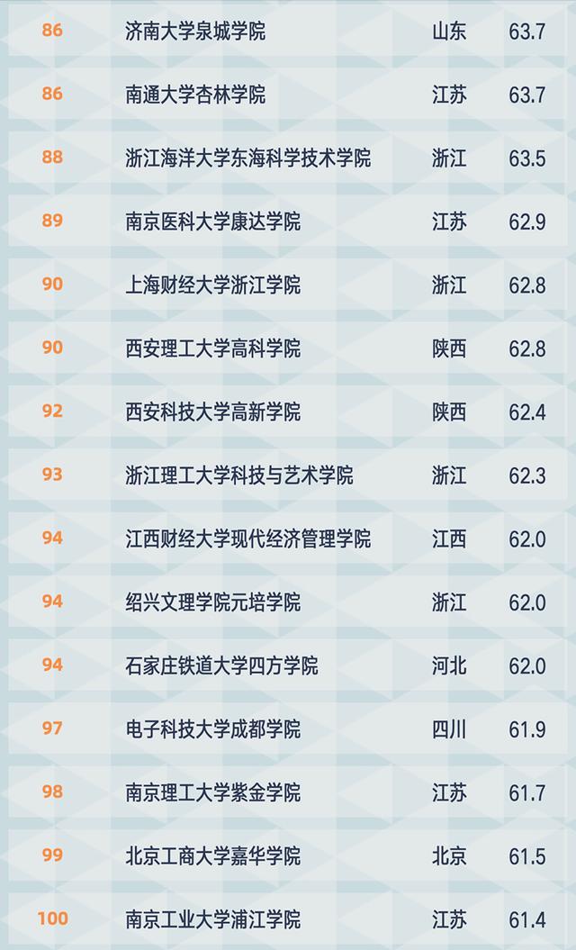 独立学院百强名单出炉：燕山大学里仁学院位列第2，师资力量强劲