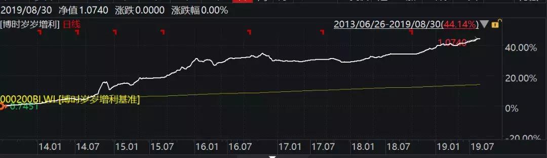 博时岁岁增利债券可以持有吗,博时岁岁增利债券随时赎回吗