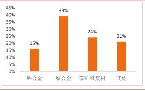 *用军**需求旺盛，“黑黄金”碳纤复材迎来发展机会