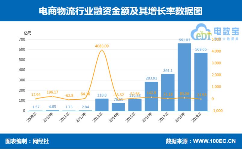 圆通申通中通百世韵达顺丰,2018年快递业务量与电商物流