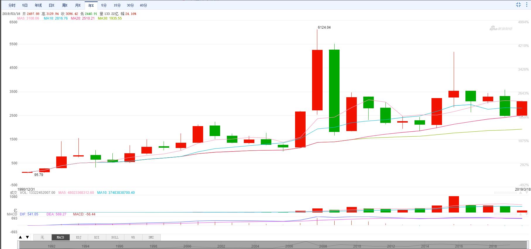 茅台和上证指数,上证指数股票茅台