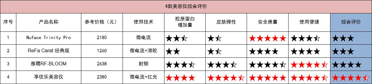 sike美容仪28天实测,30以上的美容仪有哪些